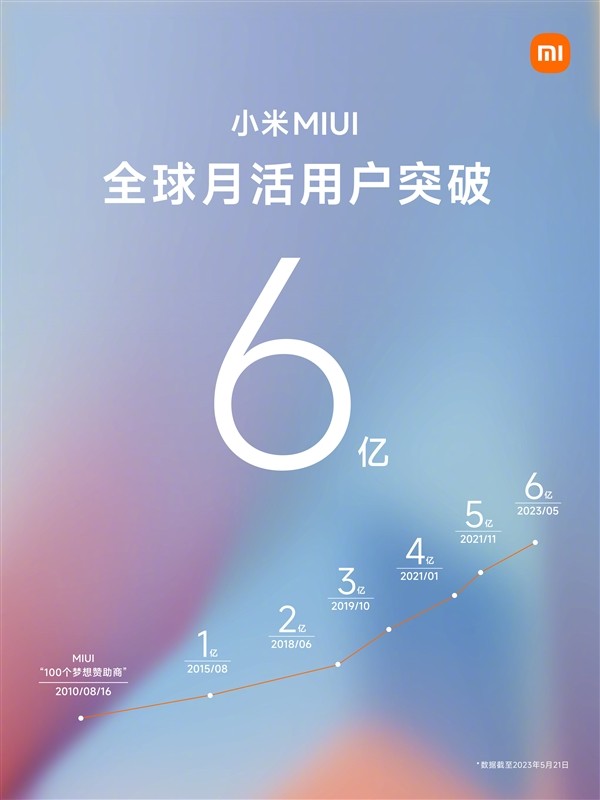 小米官宣 MIUI全球月活用户突破6亿