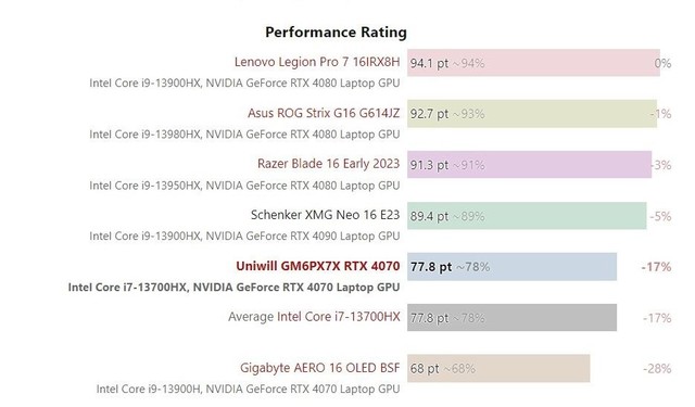 英特尔酷睿i7-13700HX处理器跑分曝光，性能比i7-12700H提升25%