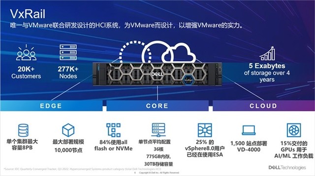 Dell VxRailṩVMwareȨҵַ