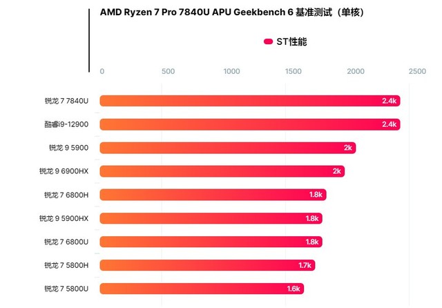 AMD7 Pro 7840U APUܷع Աi9-12900R9 5900XU