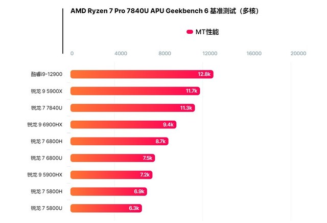 AMD7 Pro 7840U APUܷع Աi9-12900R9 5900XU