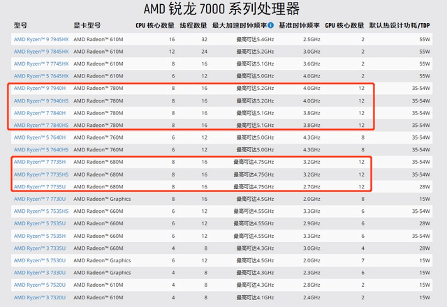 锐龙9 7940H + RTX 40 系显卡，华硕天选 4 锐龙版正式开售