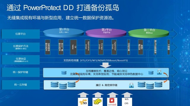 守护企业数据安全的“铜墙铁壁” 戴尔科技这样构筑 