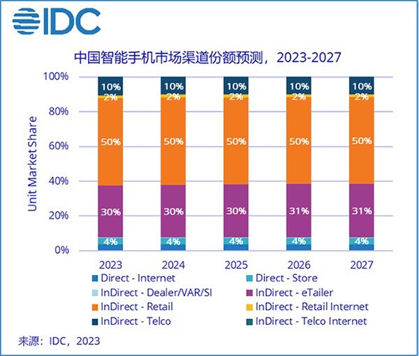 IDCйطMWC2023ֻгԾֹ