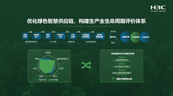 新华三零碳智慧园区解决方案:赋能绿色制造模式蝶变