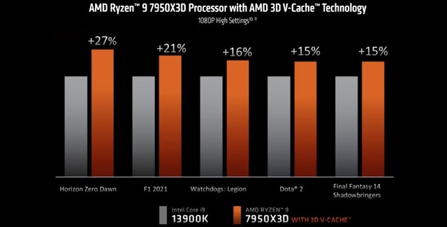 AMD 3D V-Cache有什么用？战未来的游戏神U竟然是他！