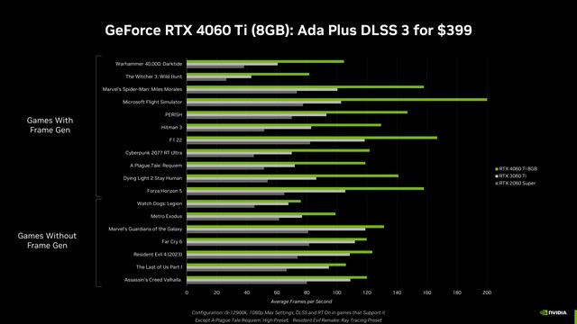 DLSS 3+1080P׷龡RTX 4060TI 8GBҹ