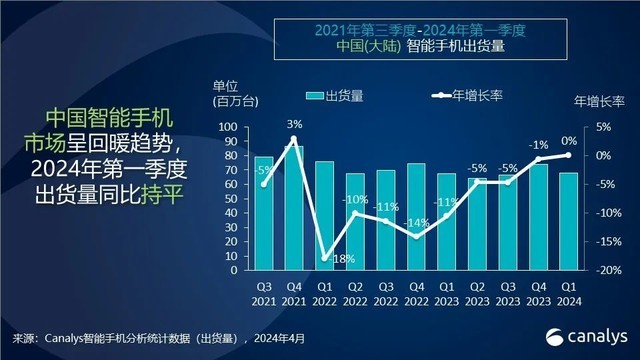 Canalys：2024年一季度华为重夺中国大陆智能手机市场第一