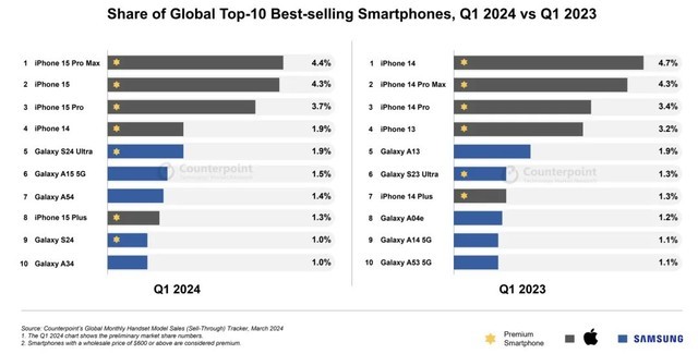 苹果强势领跑2024年q1全球手机市场 苹果三星占领畅销榜