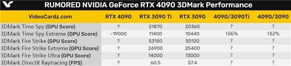 RTX 4090ȻǸСޣ66RTX 3090 Ti