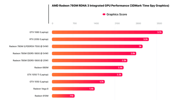 核显对标GTX 1650 Ti！AMD RDNA3的强大iGPU“Radeon 780M”性能炸裂