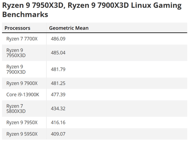 别买老款U了！锐龙7 7700X在Linux游戏中略胜于锐龙9 7950X3D