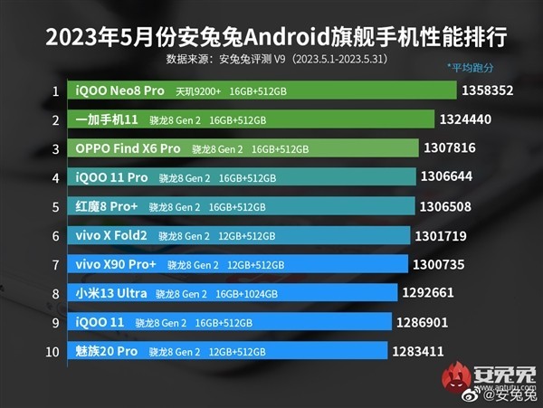 性能逆天了!vivo X90s跑分出炉:超165万
