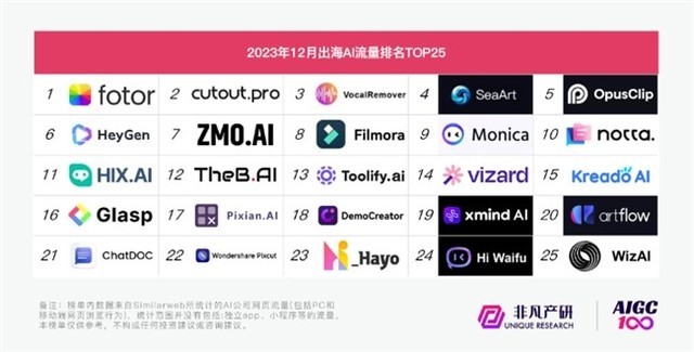 2023ЩAIӦûϲ OpenAIٶ˿Ƽ²Ʒϰ