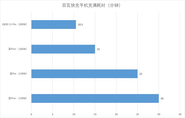 10ӵ飿iQOO 11 Pro 200W 