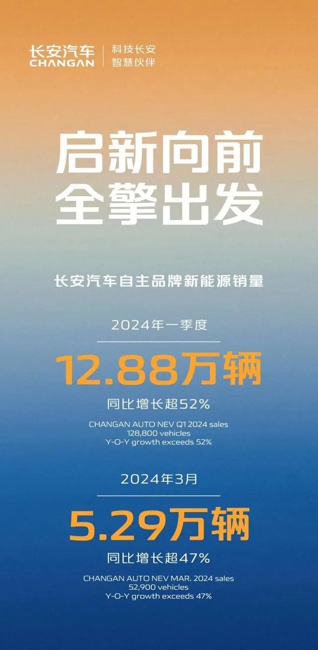 长安汽车3月自主品牌新能源销量5.29万辆,同比增长超47%