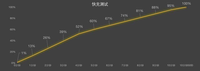 10ӵ飿iQOO 11 Pro 200W 