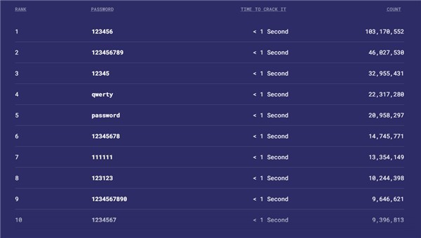 社会调查《2021密码排行》正式发布:第一名全世界人都爱用