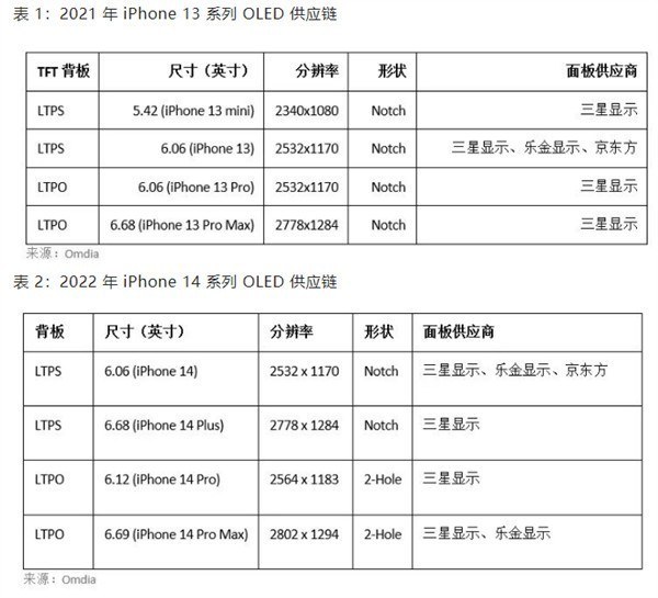 бƾΪƻiPhone 14OLED ռԽԽ