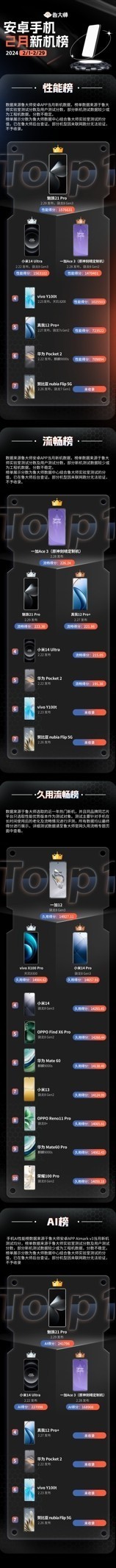 鲁大师2月新机性能/流畅/AI/久用榜：魅族推出“传统智能手机”谢幕之作