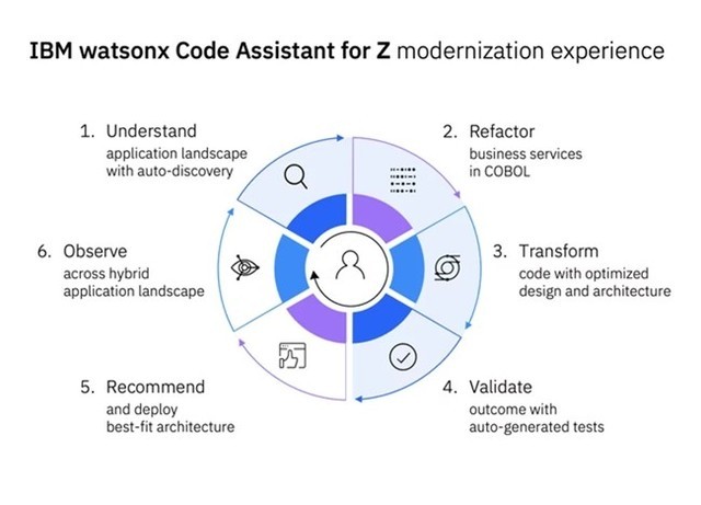 IBM watsonx Code Assistant for ZƳ¹