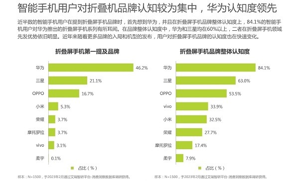 为消费者带来创新体验，华为联合应用开发者共建折叠生态