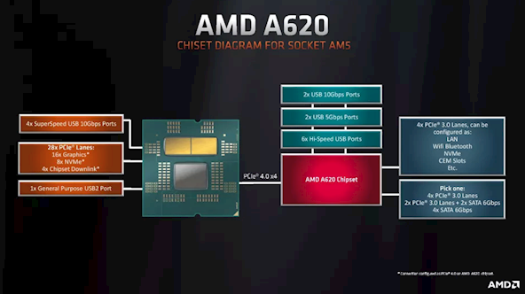 AMD Zen4装机价格下滑：新主板立功 但不完美