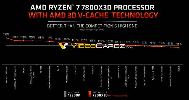 AMD 锐龙 7 7800X3D 处理器基准测试曝光，i9-13900K 被秒