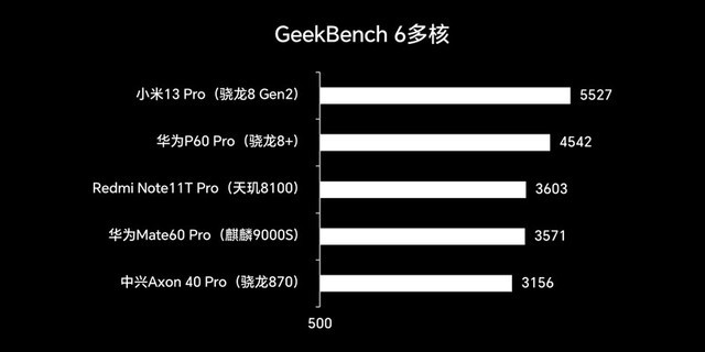 华为Mate60 Pro上手评测：性能相当于天玑8100