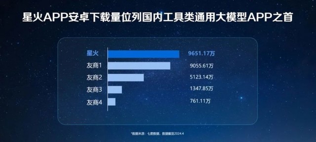 科大讯飞2024年Q1营收36.5亿元，讯飞星火迎来新版本