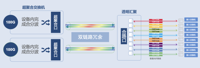  Ruijie Network Releases the Minimal Ether All Optical 3. X Scheme, Ether Colorful Light Leading the Innovation Road of the Park All Optical Network