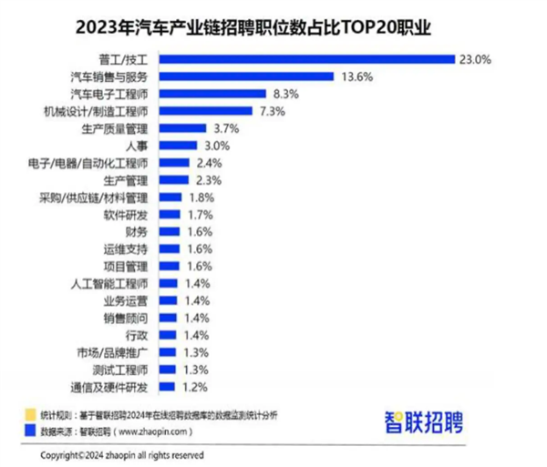 中国汽车人才网:聚焦汽车行业的人才供需动态