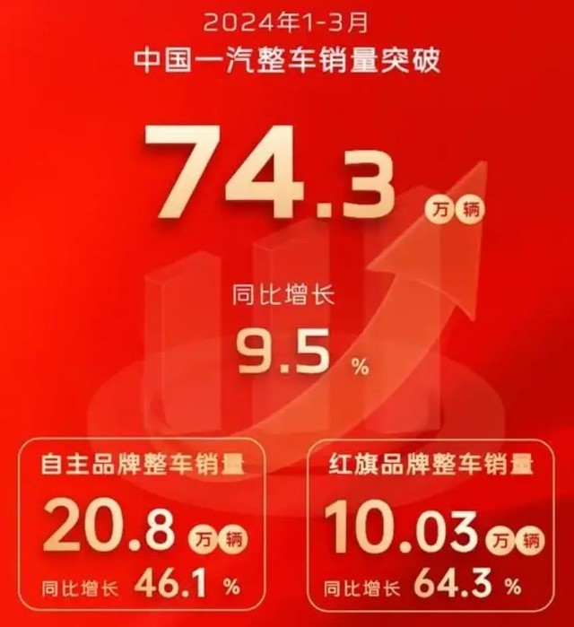 一汽红旗公布13月销量其中红旗eh7于不久前上市