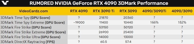 RTX 4090ع⣺66%RTX 3090 Ti 