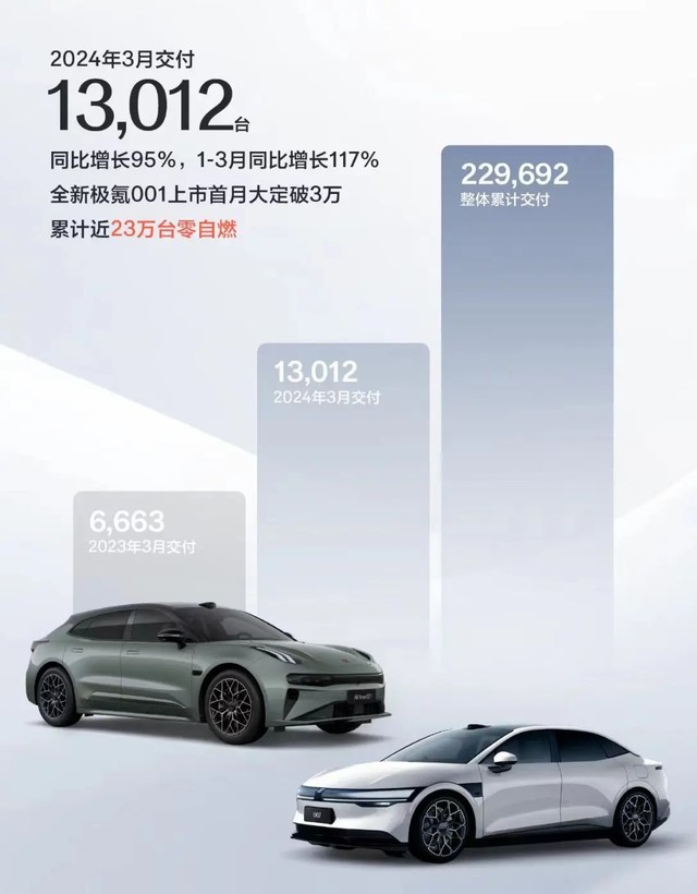 极氪公布3月份交付成绩，全新产品受欢迎_汽车科技新闻-中关村在线