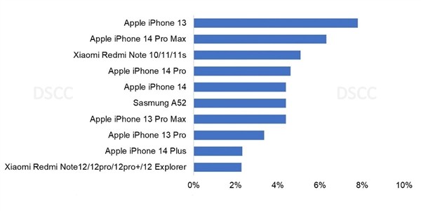 越骂越买 iPhone 13全球最畅销手机