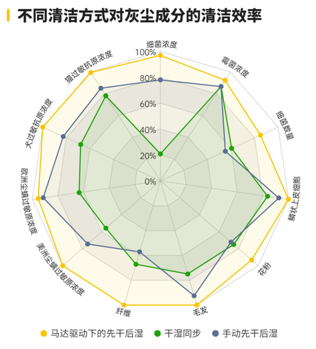 家人的健康,由认知决定:戴森构建“先干后湿”的科学清洁秩序