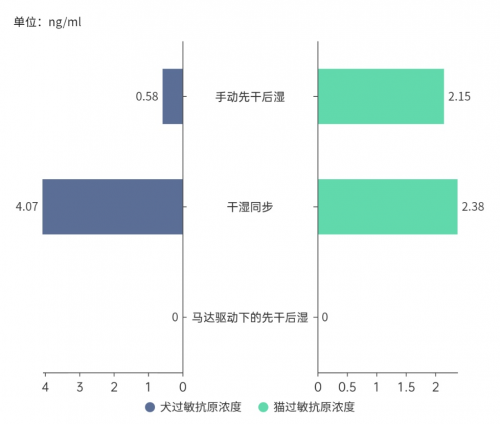 家人的健康,由认知决定:戴森构建“先干后湿”的科学清洁秩序