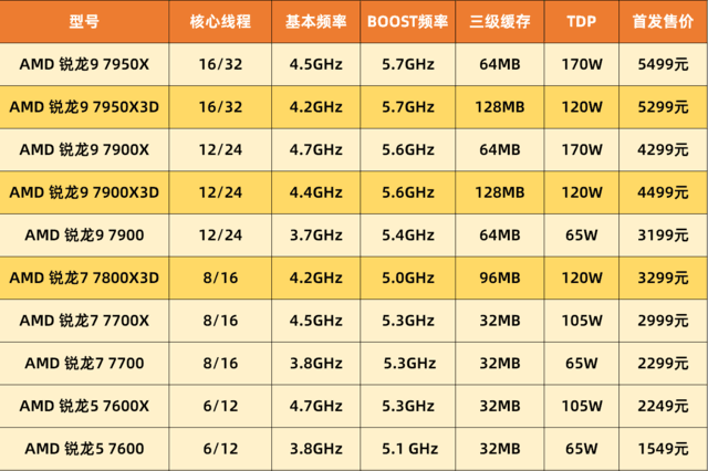  AMD 锐龙7 7800X3D首测 3DV技术助力游戏帧数战胜酷睿i9-13900K