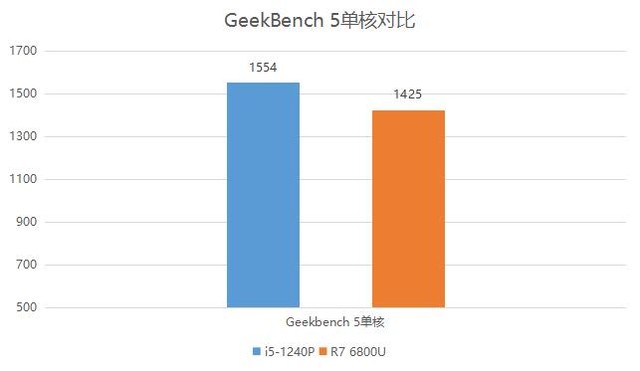 “牙膏厂”易主？锐龙7 6800U性能竟然无提升 