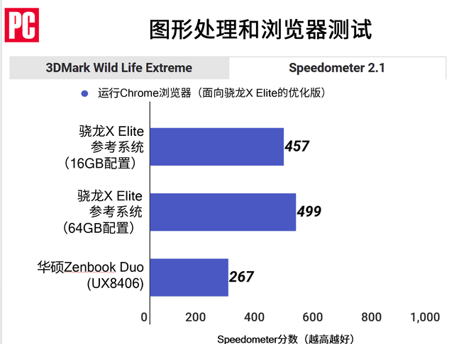 骁龙X Elite测试：基于Arm的Windows PC体验如何？