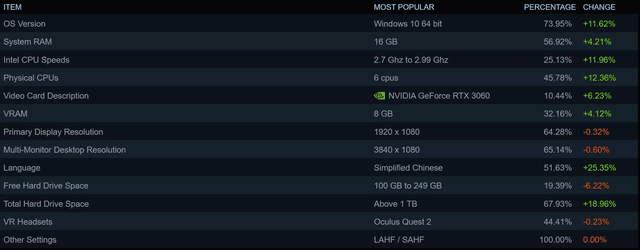 Steam 硬件排行榜换血，RTX 3060 凭啥登上榜一？