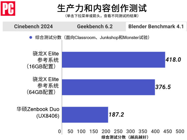 骁龙X Elite测试：基于Arm的Windows PC体验如何？