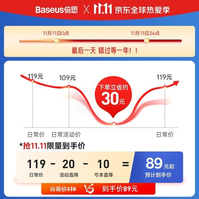 【手慢无】低延迟半入耳式倍思E3秒杀福利价89元