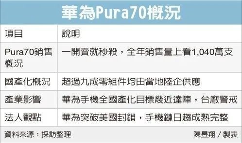 华为Pura 70零件90%实现国产化替代 100%国产虽有挑战但可能不远了