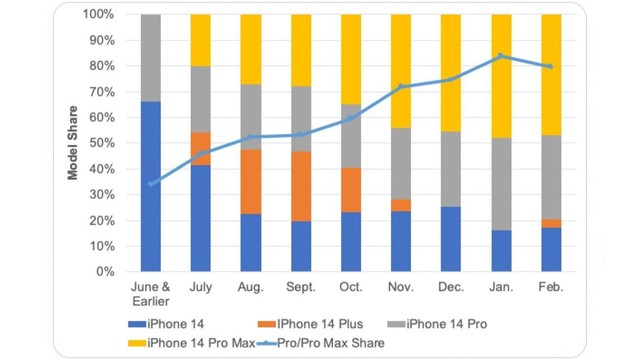苹果大削 iPhone 14 Plus 订单：两个月屏幕组件出货接近于 0