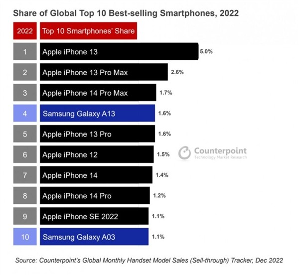 把安卓按在地上摩擦！iPhone13是去年最畅销智能机