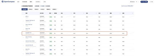 https://doc-fd.zol-img.com.cn/t_s640x2000/g7/M00/09/00/ChMkK2VAqAGIOYFBAAZ4k3lZlz8AAWidgCyuFMABnir940.jpgAndesGPT登榜OpenCompass中文7B规模第一，成终端厂商首个开源大模型