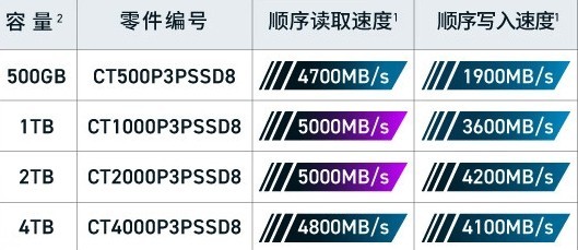 Crucial英睿达P3 Plus SSD：高性价比存储扩容方案