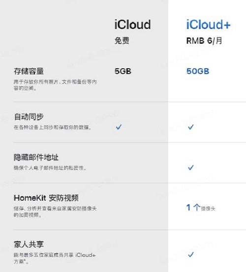 96𾩶A+ԱʱȨ ʱ12iCloud+ 50GBƿռ